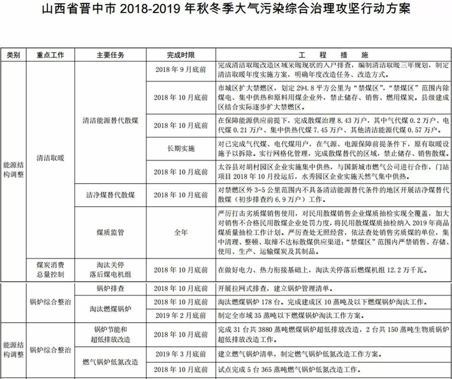汾渭平原，2018年10月底前完成電代煤59.16萬戶