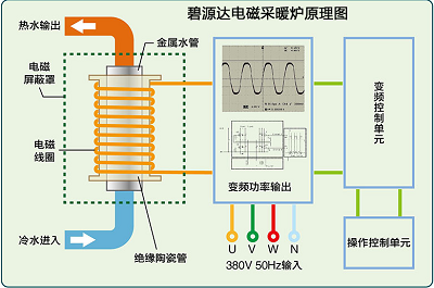 電磁采暖爐與電阻式鍋爐的區(qū)別是什么？